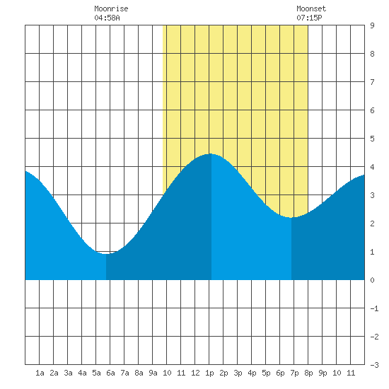 Kuliliak Bay tide chart for Friday, October 21, 2022