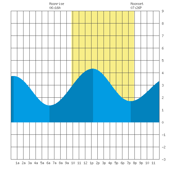 Kuliliak Bay tide chart for Saturday, October 22, 2022