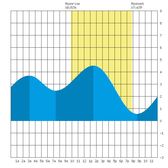 Kuliliak Bay tide chart for Monday, October 24, 2022