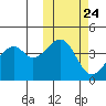 Kuliliak Bay tide chart for Monday, October 24, 2022