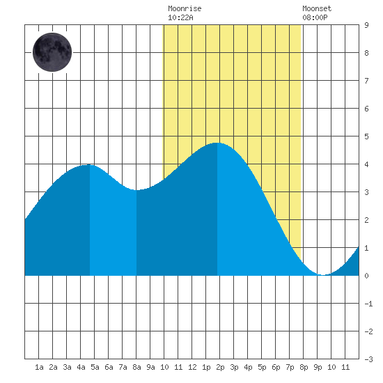 Kuliliak Bay tide chart for Tuesday, October 25, 2022