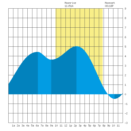 Kuliliak Bay tide chart for Wednesday, October 26, 2022