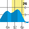 Kuliliak Bay tide chart for Wednesday, October 26, 2022
