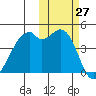 Kuliliak Bay tide chart for Thursday, October 27, 2022