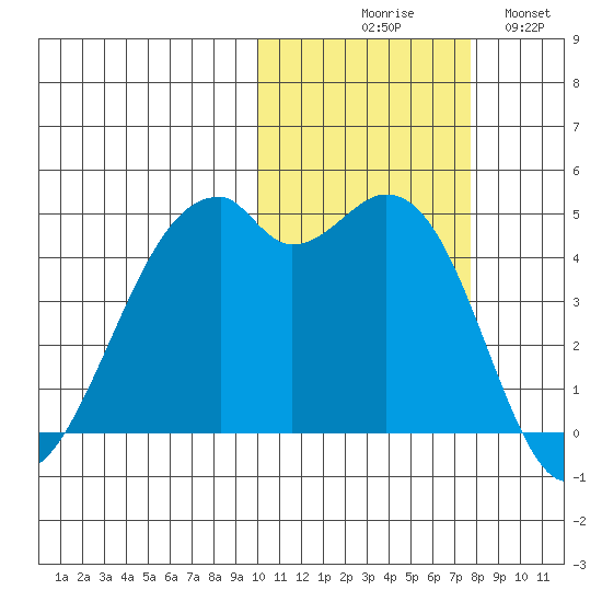 Kuliliak Bay tide chart for Friday, October 28, 2022