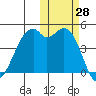 Kuliliak Bay tide chart for Friday, October 28, 2022