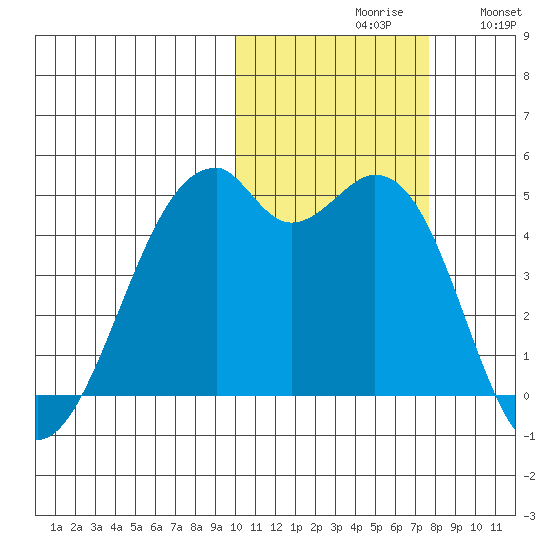 Kuliliak Bay tide chart for Saturday, October 29, 2022