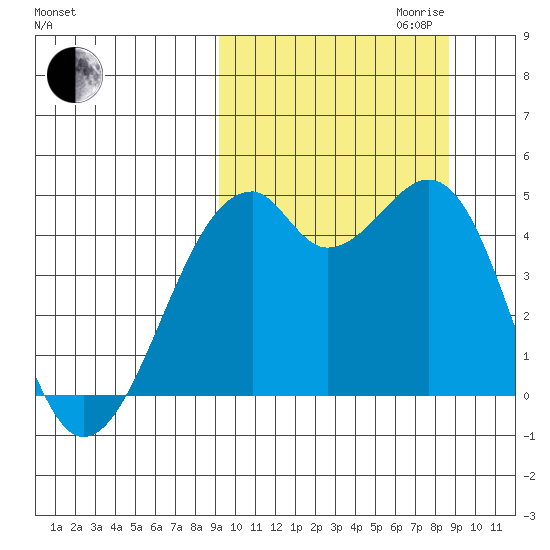 Kuliliak Bay tide chart for Sunday, October 2, 2022
