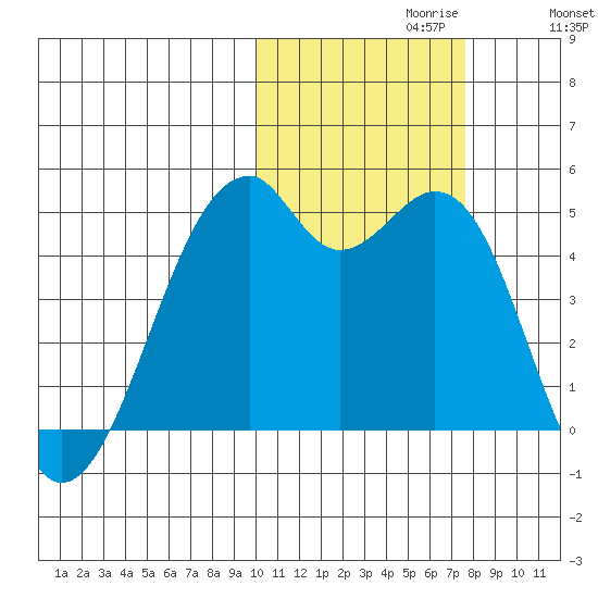 Kuliliak Bay tide chart for Sunday, October 30, 2022