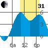 Kuliliak Bay tide chart for Monday, October 31, 2022