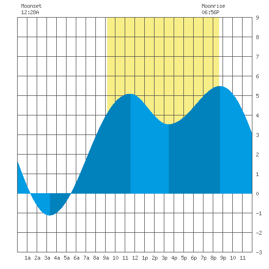 Kuliliak Bay tide chart for Monday, October 3, 2022
