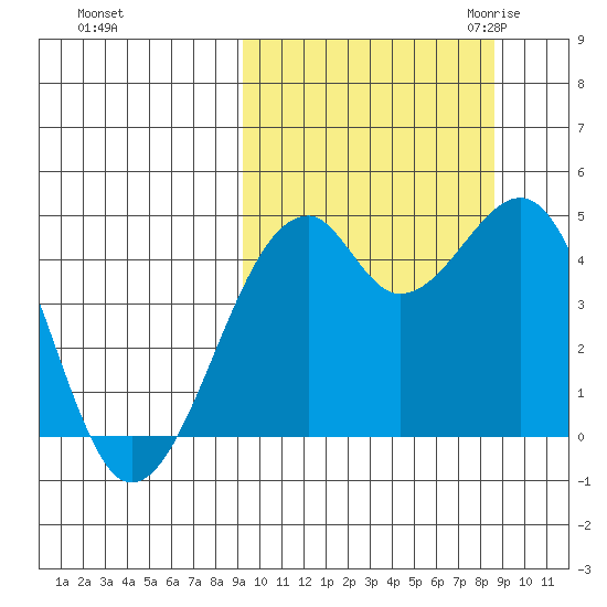 Kuliliak Bay tide chart for Tuesday, October 4, 2022