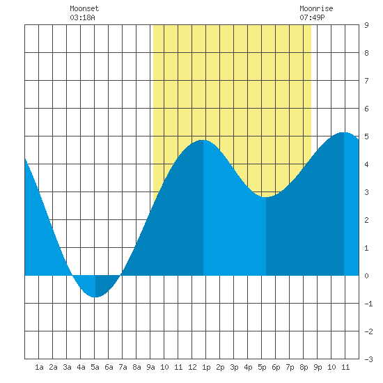 Kuliliak Bay tide chart for Wednesday, October 5, 2022