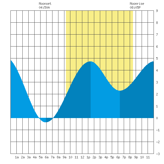 Kuliliak Bay tide chart for Thursday, October 6, 2022