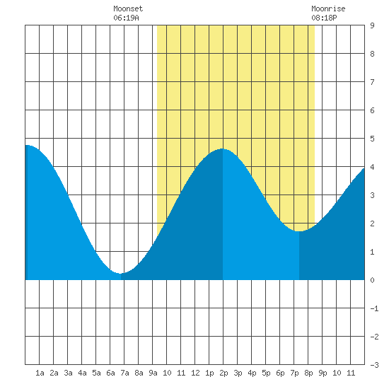 Kuliliak Bay tide chart for Friday, October 7, 2022