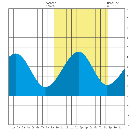 Kuliliak Bay tide chart for Saturday, October 8, 2022