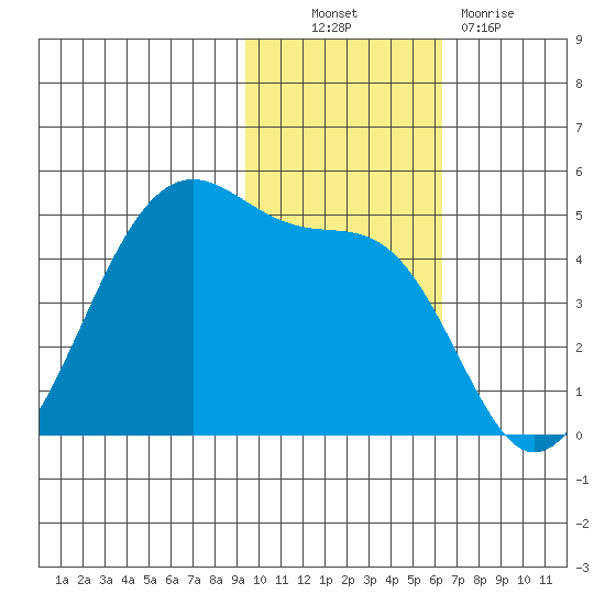 Kuliliak Bay tide chart for Thursday, November 10, 2022