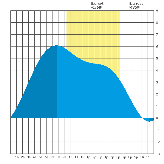 Kuliliak Bay tide chart for Friday, November 11, 2022