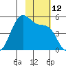 Kuliliak Bay tide chart for Saturday, November 12, 2022