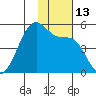 Kuliliak Bay tide chart for Sunday, November 13, 2022