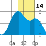 Kuliliak Bay tide chart for Monday, November 14, 2022