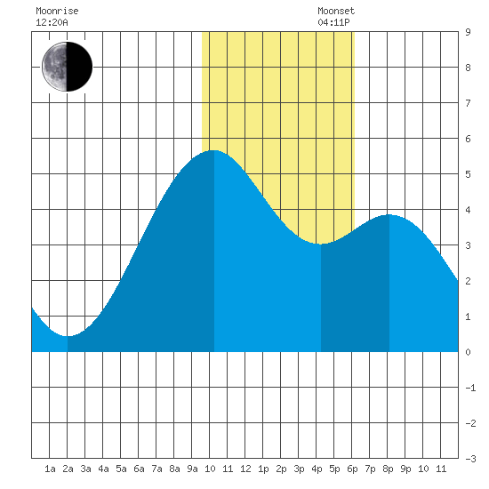 Kuliliak Bay tide chart for Wednesday, November 16, 2022