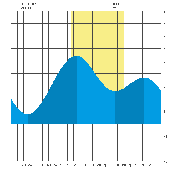 Kuliliak Bay tide chart for Thursday, November 17, 2022