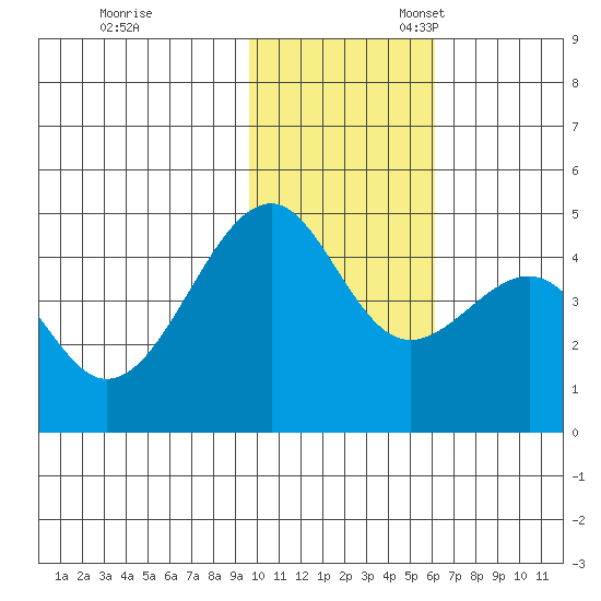 Kuliliak Bay tide chart for Friday, November 18, 2022