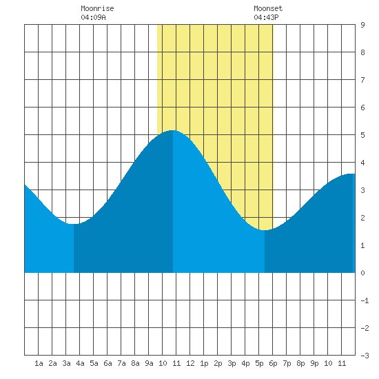 Kuliliak Bay tide chart for Saturday, November 19, 2022