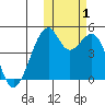 Kuliliak Bay tide chart for Tuesday, November 1, 2022