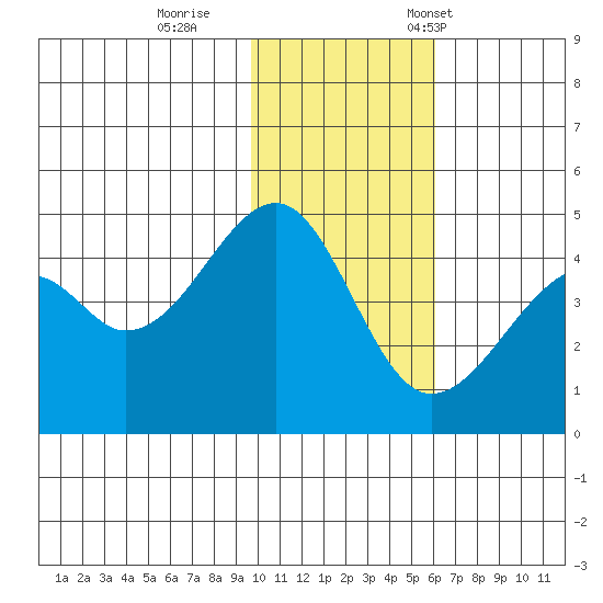 Kuliliak Bay tide chart for Sunday, November 20, 2022
