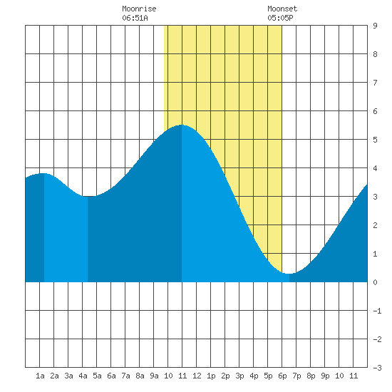 Kuliliak Bay tide chart for Monday, November 21, 2022