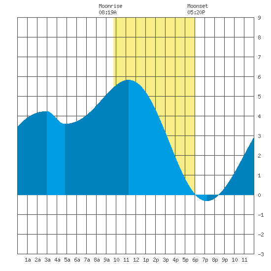 Kuliliak Bay tide chart for Tuesday, November 22, 2022
