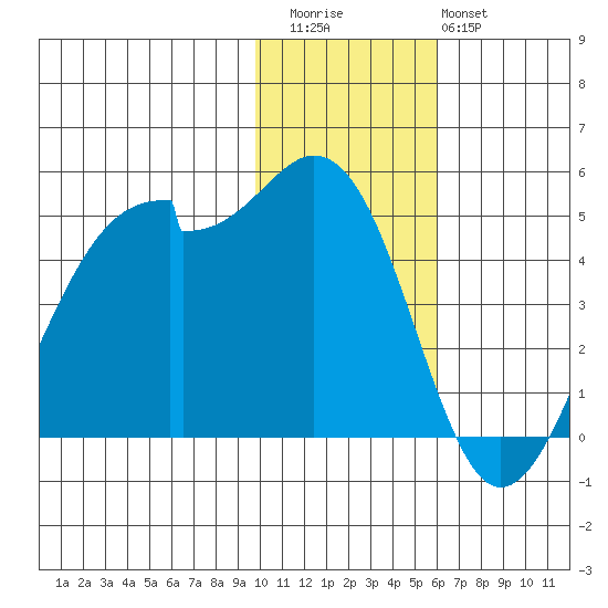 Kuliliak Bay tide chart for Thursday, November 24, 2022