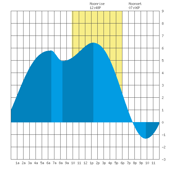 Kuliliak Bay tide chart for Friday, November 25, 2022