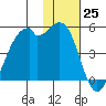 Kuliliak Bay tide chart for Friday, November 25, 2022