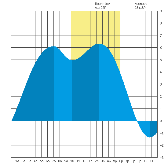 Kuliliak Bay tide chart for Saturday, November 26, 2022