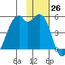 Kuliliak Bay tide chart for Saturday, November 26, 2022