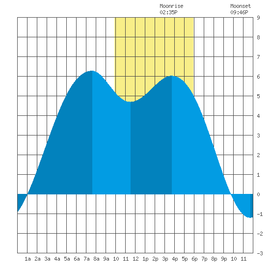 Kuliliak Bay tide chart for Sunday, November 27, 2022