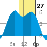 Kuliliak Bay tide chart for Sunday, November 27, 2022