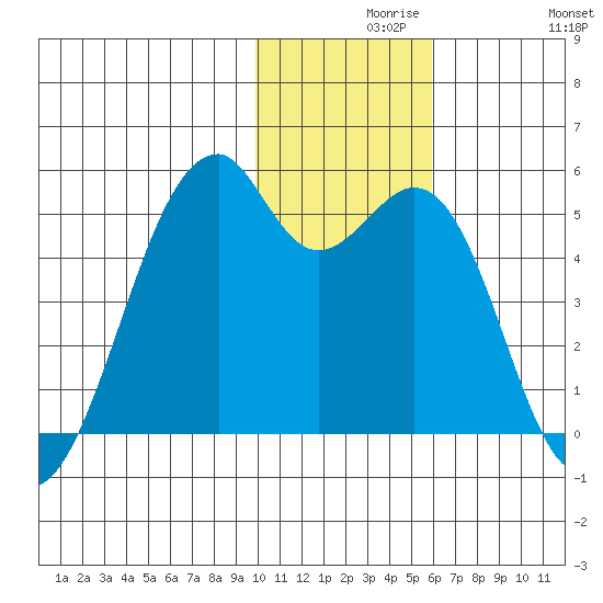 Kuliliak Bay tide chart for Monday, November 28, 2022