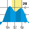 Kuliliak Bay tide chart for Monday, November 28, 2022