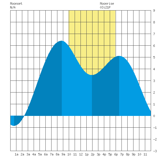 Kuliliak Bay tide chart for Tuesday, November 29, 2022
