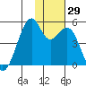 Kuliliak Bay tide chart for Tuesday, November 29, 2022