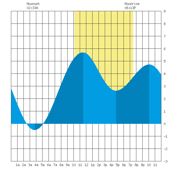 Kuliliak Bay tide chart for Wednesday, November 2, 2022