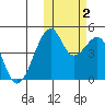 Kuliliak Bay tide chart for Wednesday, November 2, 2022