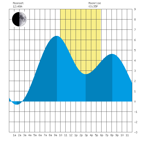 Kuliliak Bay tide chart for Wednesday, November 30, 2022