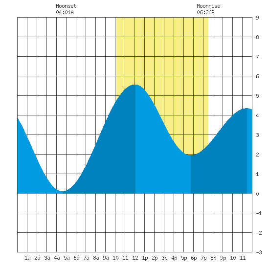 Kuliliak Bay tide chart for Thursday, November 3, 2022
