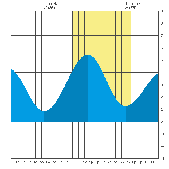 Kuliliak Bay tide chart for Friday, November 4, 2022