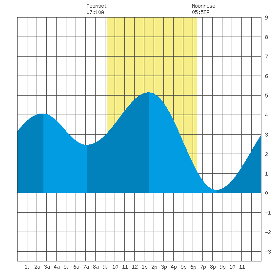 Kuliliak Bay tide chart for Sunday, November 6, 2022